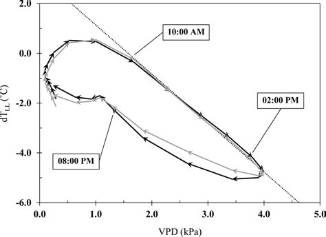 Infrared Thermometry to Estimate Crop Water Stress Index and Water Use ...