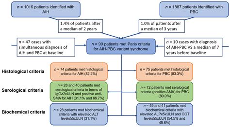 Primary Biliary Cholangitis (PBC)-Autoimmune Hepatitis (AIH) Variant ...