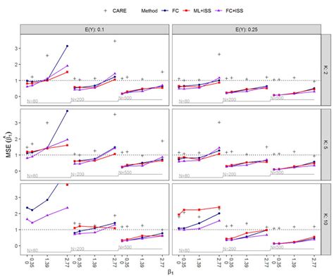 Image result for Nested Loop Plot Tim Morris