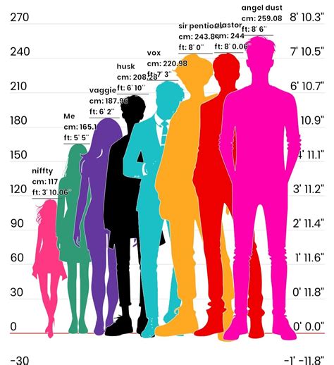 Best 12 Comparing Heights Visually With Chart – Artofit