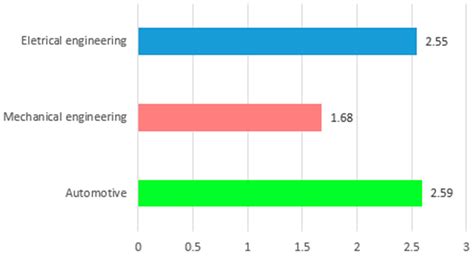 Overall Readiness of Logistics 4.0: A Comparative Study of Automotive ...