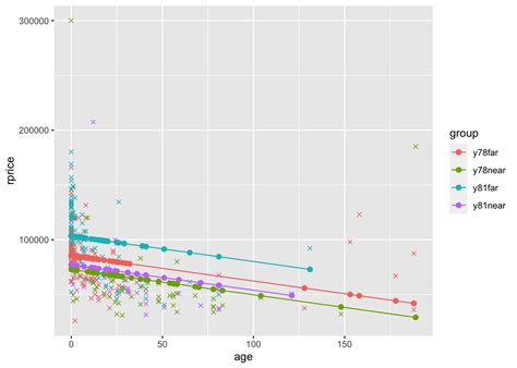 Formula for First Difference Model in R 的图像结果