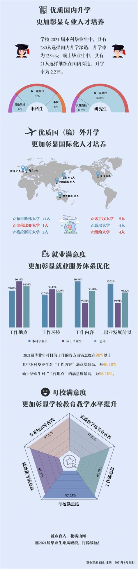 上海对外经贸大学2021届3113名毕业生选择哪个行业就业最多？ - 周到上海