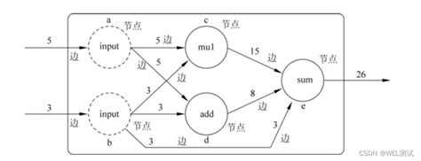 Tensorflow 的图像结果