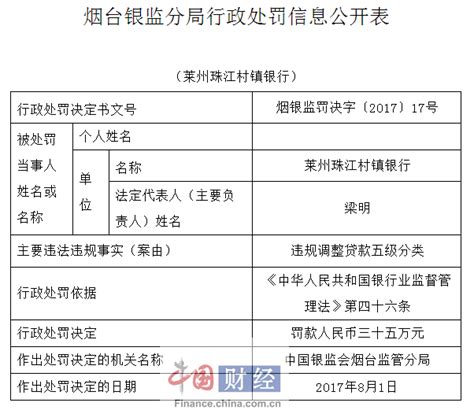 莱州珠江村镇银行因违规调整贷款五级分类被罚35万_财经_中国网