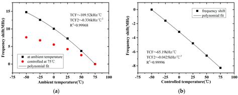 A Sensitivity-Enhanced Film Bulk Acoustic Resonator Gas Sensor with an ...