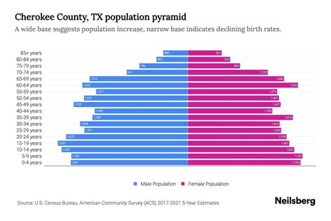 Cherokee County, TX Population by Age - 2023 Cherokee County, TX Age ...