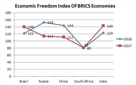 India Trails Neighbours In Economic Freedom: US Think Tank Report | BOOM