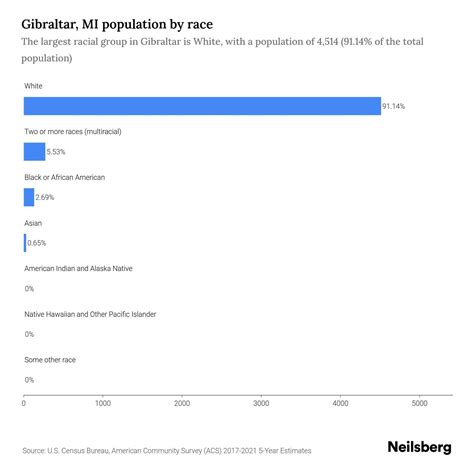 Gibraltar, MI Population by Race & Ethnicity - 2023 | Neilsberg