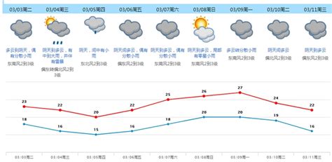 3月28日合肥最高气温或达25℃ 未来一周天气阴晴交替没有雨水__万家热线-安徽门户网站