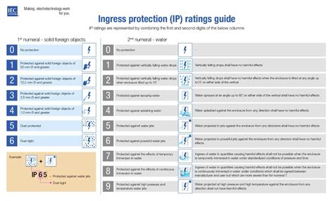 Image result for IPX Waterproof Rating Chart