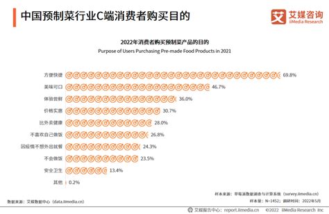 2022年全国预制菜产业发展竞争状况与年度百强企业研究报告 | Foodaily每日食品