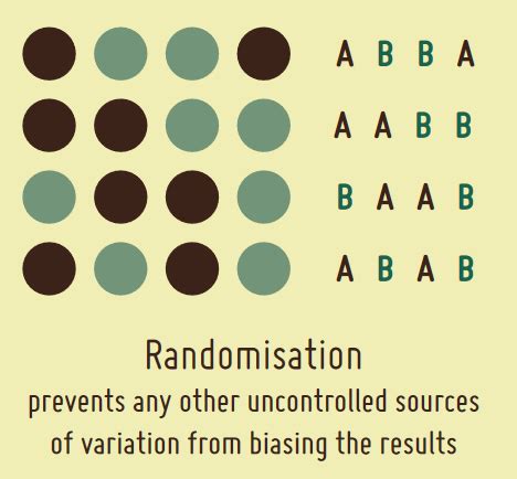 How to choose your experimental design