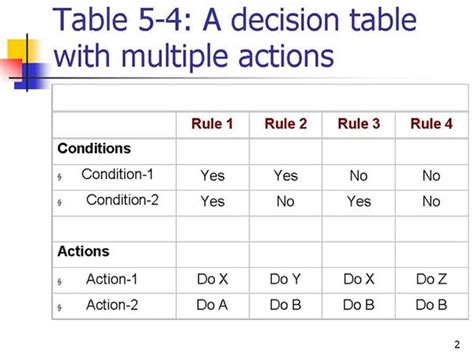 Decision Tables Software Testing 的图像结果
