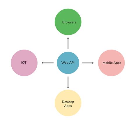 Web API Interview Questions Asp.net Core 的图像结果