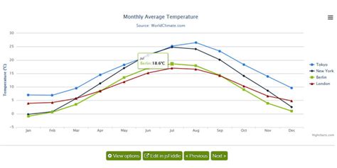 Image result for Highcharts JavaScript Tutorial