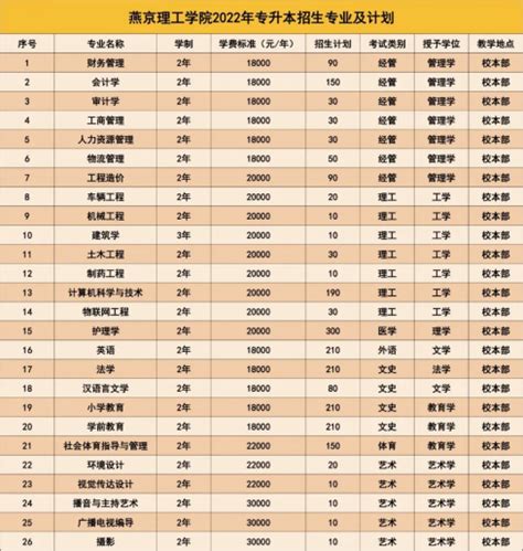 2022年燕京理工学院专升本招生专业及计划-河北专升本考试网.