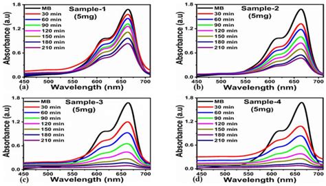 Biogenic Preparation of ZnO Nanostructures Using Leafy Spinach Extract ...