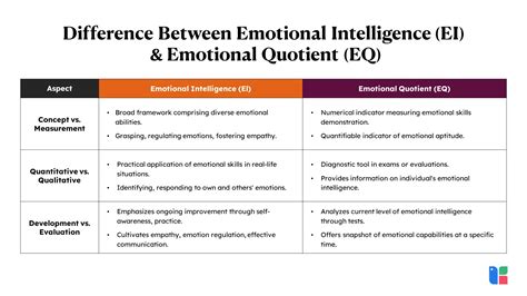 Emotional Quotient Vs Emotional Intelligence: Differences Between Emotional Intelligence And ...