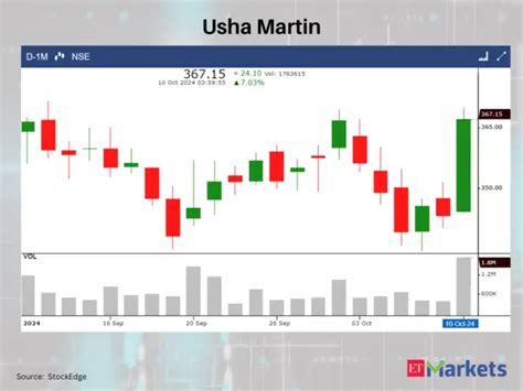 Bullish Momentum: 5 stocks that formed White Marubozu Pattern on Oct 10 ...
