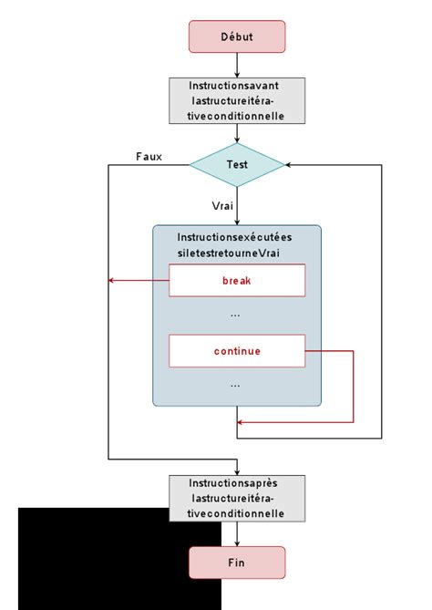 Image result for Structures Iteratives