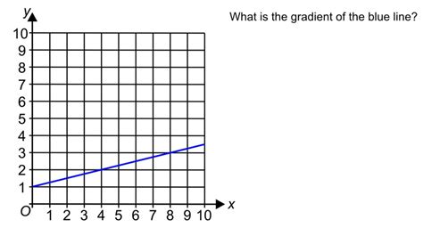 What is the gradient of the blue line? - Brainly.in