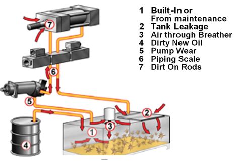 Importance Of Use Of Super Clean Fluid In The Hydraulic System