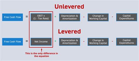 Ebitda To Levered Free Cash Flow