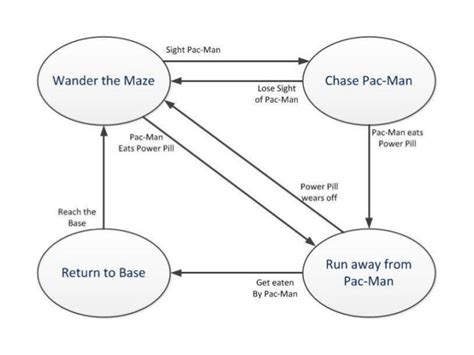 Image result for Enemy AI Script Unity