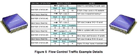 Blistering traffic speeds: a detailed look inside PCI Express - EE Times