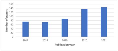 Industry 4.0 Technologies Applied to the Rail Transportation Industry ...