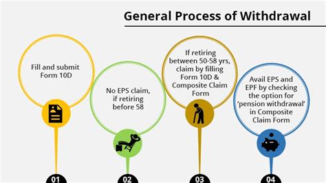 Employees Provident Fund: Scheme and Rates