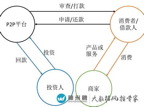 p2p网贷盈利模式分析_报告大厅www.chinabgao.com