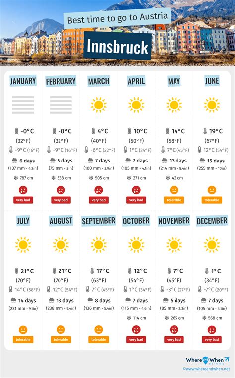 Climate Of Innsbruck