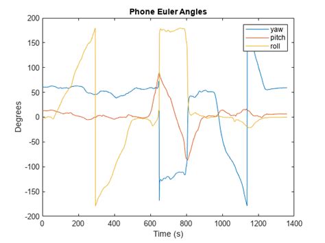 MATLAB Phone Sensor Fusion 的图像结果