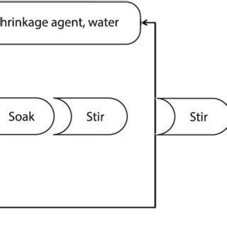 Production process flow | Download Scientific Diagram