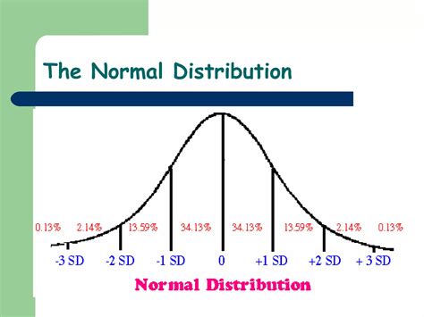 Image result for Normal Distribution Hypothesis Testing