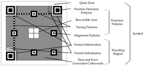 Rewritable and Sustainable 2D Barcode for Traceability Application in ...