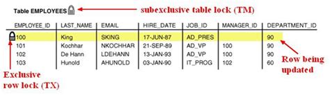 Image result for How to Detect Locks in Oracle Database