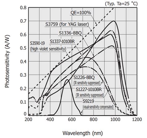 Image result for High Sensitive Photodiode