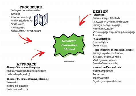 Grammar Translation Method Lesson 的图像结果