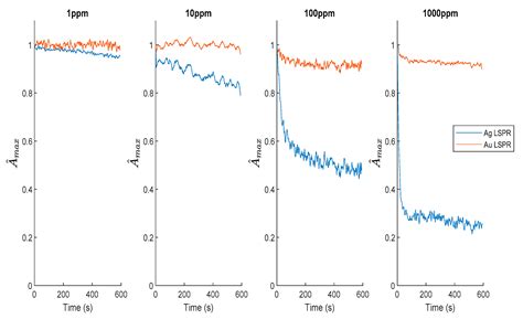 Self-Referenced Optical Fiber Sensor for Hydrogen Peroxide Detection ...