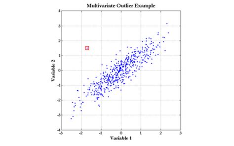 Image result for Mahalanobis Distance MATLAB