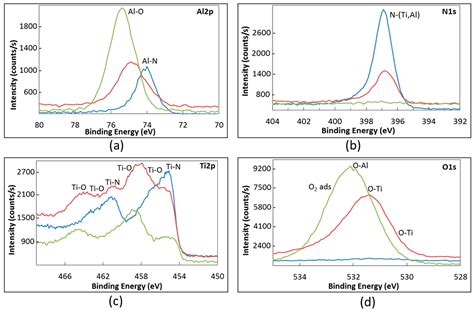 Thermal Shock and Oxidation Behavior of HiPIMS TiAlN Coatings Grown on ...