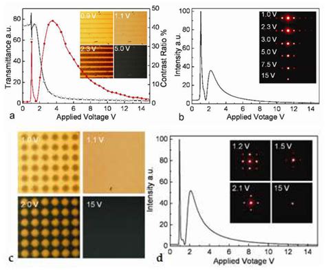 Photoaligning and Photopatterning: New LC Technology