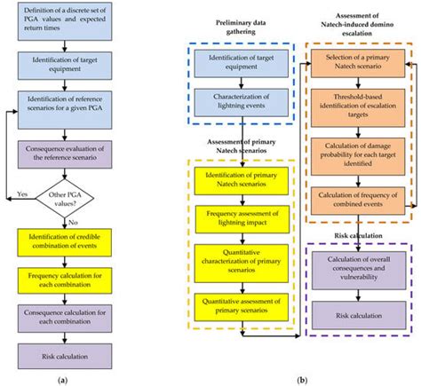 Advances and Gaps in Natech Quantitative Risk Analysis