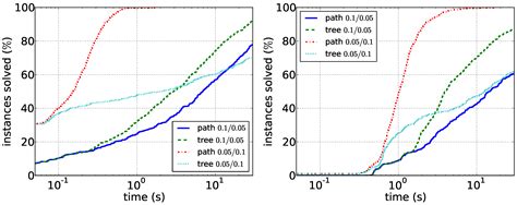 Finding Supported Paths in Heterogeneous Networks