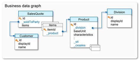 Image result for Query SAP Graph