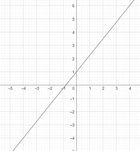Linear Function Rate of Change 的图像结果