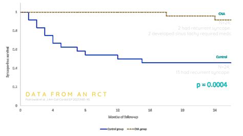 Treatment of Reflex Syncope